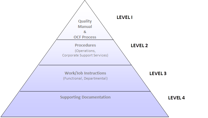 Hierarchy of QMS Documentation